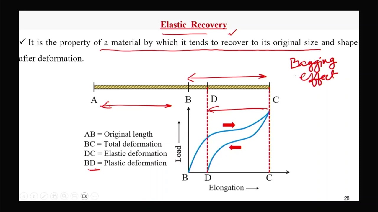 Elastic recovery, Time dependent effect, Factors affecting the tensile result, Rate of loading