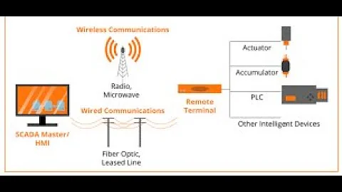 ''SCADA in Electrical Power Systems | Basics, Applications & Importance''