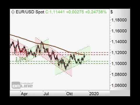 S&P500 mit Kurs auf 3.200 Punkte - Chart Flash 16.12.2019