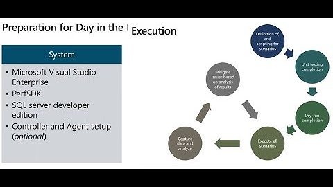 Part 6 Performance Testing Day in the Life Testing for FinOps Apps