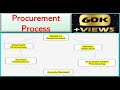 What is procurement  what is procurement process  a guide to procurement process with flow chart
