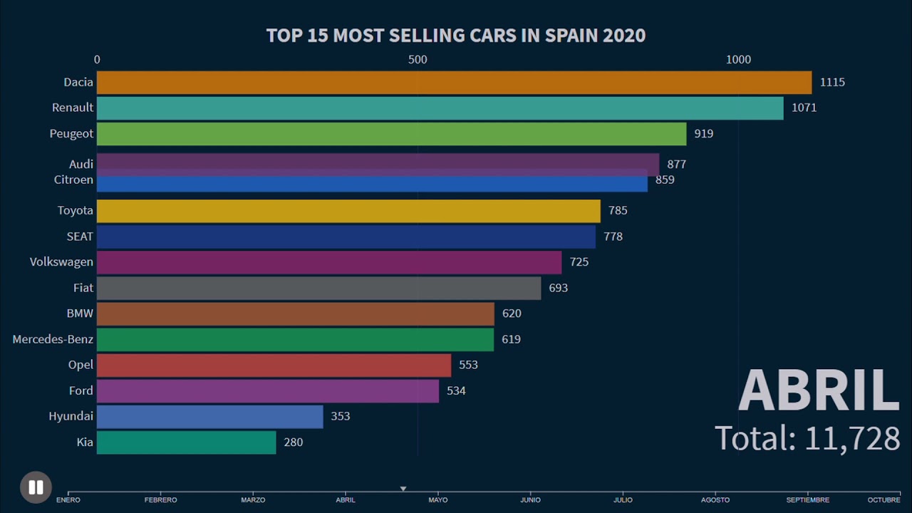 TOP 15 MOST SELLING CARS IN SPAIN 2020🏎️🏎️ YouTube