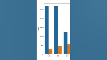 Data Visualization with matplotlib and seaborn in python. #coding #explore #programming #python