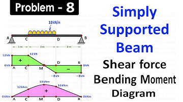 Draw Shear Force and Bending Moment for Simply Supported Beam Carrying Uniformly Distributed Load