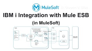 IBM i Integration with Mule ESB (in MuleSoft)