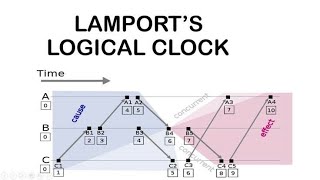 Lamport's Logical Clock Algorithm Part 2