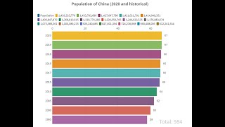 Download Lagu Population of China 2020 and historical MP3