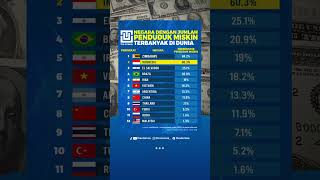 Peringkat Negara Dengan Jumlah Penduduk Miskin Terbanyak Di Dunia