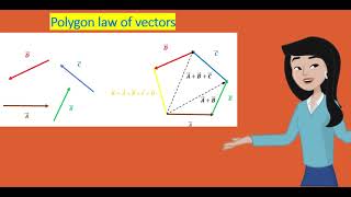 Polygon law of vectors