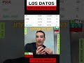 LOS DATOS QUE EXPLICAN TODO EN MENOS DE UN MINUTO!Y TÚ QUÉ OPINAS' #españa #pp #psoe #vox #politica