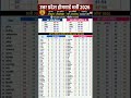 UP HOMEGUARD CUT OFF 2026 UP HOMEGUARD CUT OFF #shortsfeed #shorts #hindiarya