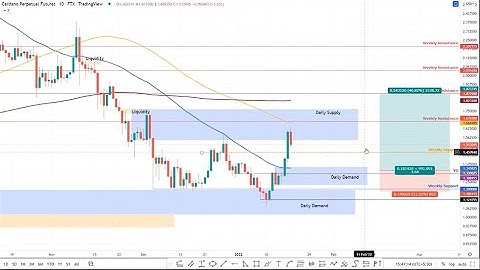 Cardano price remains on track to $2