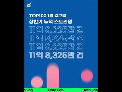 #TOP100 1위 점령, 11억이 증명한 여자 아이돌 전성기✨ #aespa #lesserafim #아이브 #여자아이들 #NewJeans #멜론 #데이터랩