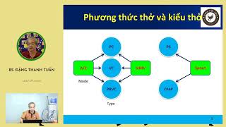 COVID-19 RELAY-RACE - 06: Các mode thở cơ bản: Cấu tạo của một nhịp thở cơ bản - Bs. Đặng Thanh Tuấn