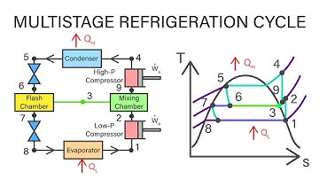 Mechanical Engineering Thermodynamics - Lec 24, pt 3 of 4:  Multistage Refrigeration Cycle