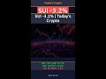 XRP Up 0.2% — Bitcoin at $73,560, Crypto Prices Changing Fast #Shorts