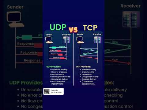 TCP Vs UDP Protocol Tcp Udp Protocol Networking Ccna