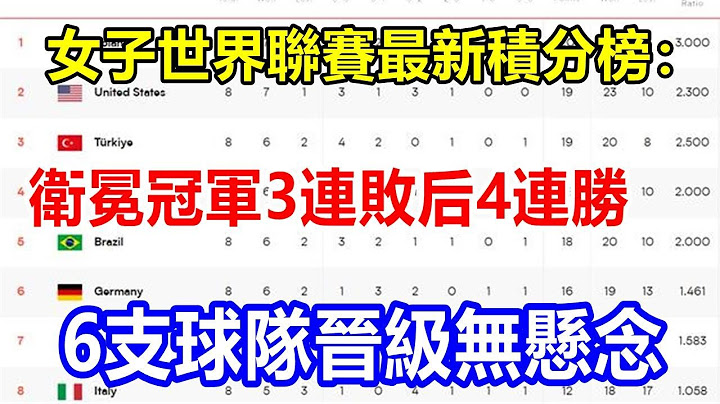 ready女子世界聯賽最新積分榜：衛冕冠軍3連敗後4連勝，6支球隊晉級無懸念 - 天天要聞