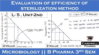 Evaluation of efficiency of sterilization method D Z F Value L 5 Unit 2 Microbio