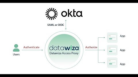 Enabling Okta SSO for Header-Based Authentication Apps with Datawiza Access Proxy