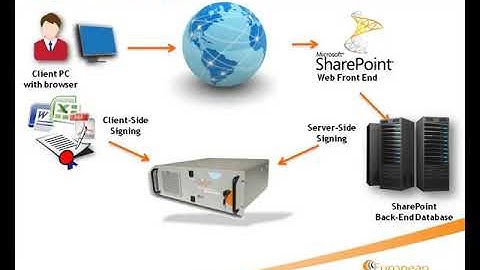 Automating Signature Dependent Processes in SharePoint