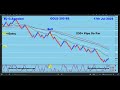 Gold's 4 hour and  Renko charts Elliott Wave and Harmonic Pattern Analysis For Direction. 07-21-25
