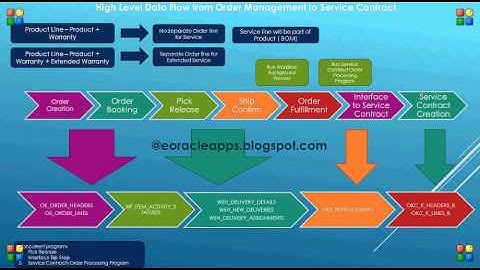 High Level flow from Order Management to Service Contract