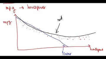 Including Non Linear Terms in Linear Models
