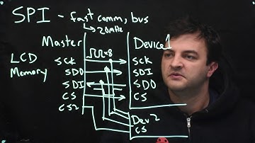 SPI communication on the PIC32