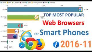 2019 Most Popular Smartphone Web Browsers - Web Browsers Market Share for Mobile Phones (2009-2019) screenshot 3
