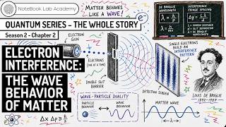 Qs2.2 - Electron Interference: The Wave Behavior of Matter
