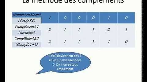 Comment représenter un nombre negatif en binaire?