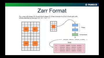 Cloud-Friendly Ndarray Formats