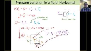 Fluid Statics - Derivation