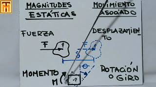 1E Magnitudes estáticas y movimientos asociados a ellas