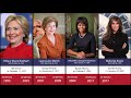 Timeline of first ladies of the United States