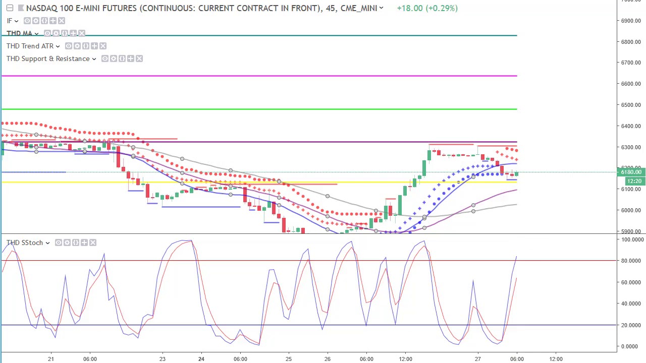 Nasdaq Futures Chart