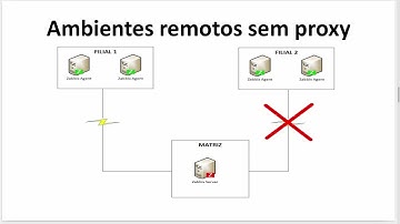 Zabbix | 60. O que é e como funciona o Zabbix Proxy