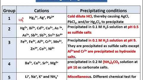 Qualitative Analysis ( Cations ) part 1