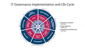 IT Governance