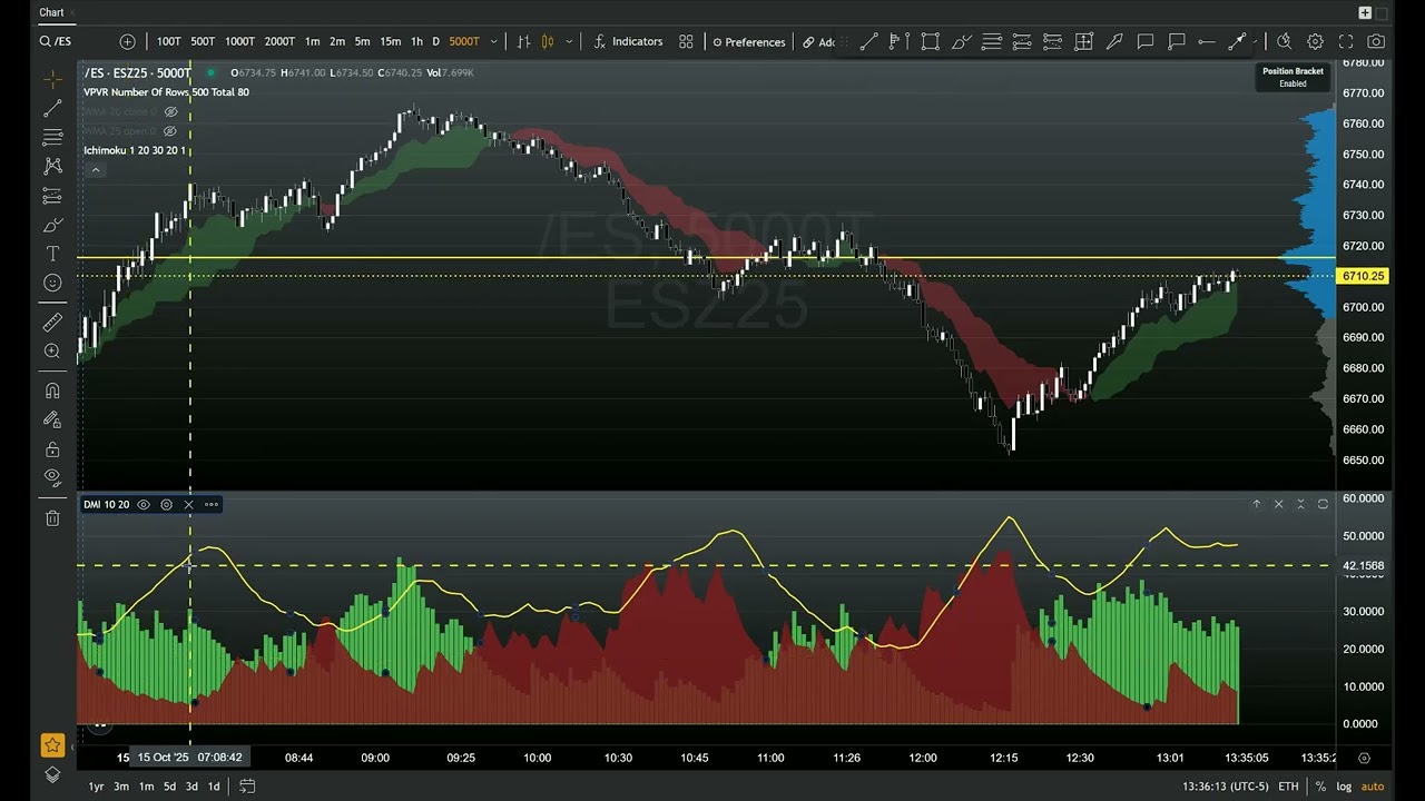 Coach Robert Chart Layout & Indicator Setup 10-15-2025