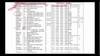 COM2B Byte Oriented Instructions