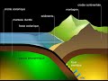 Subduction et formation des montagnes