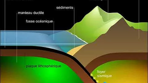 Comment expliquer la subduction ?