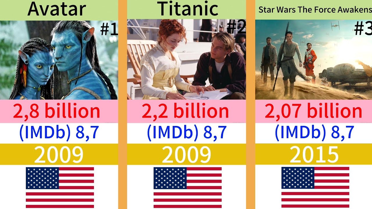 Top 20 Highest Grossing Movies of All Time
