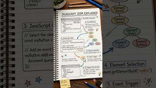 🌐 How JavaScript Changes a Web Page 🤔 | DOM Explained