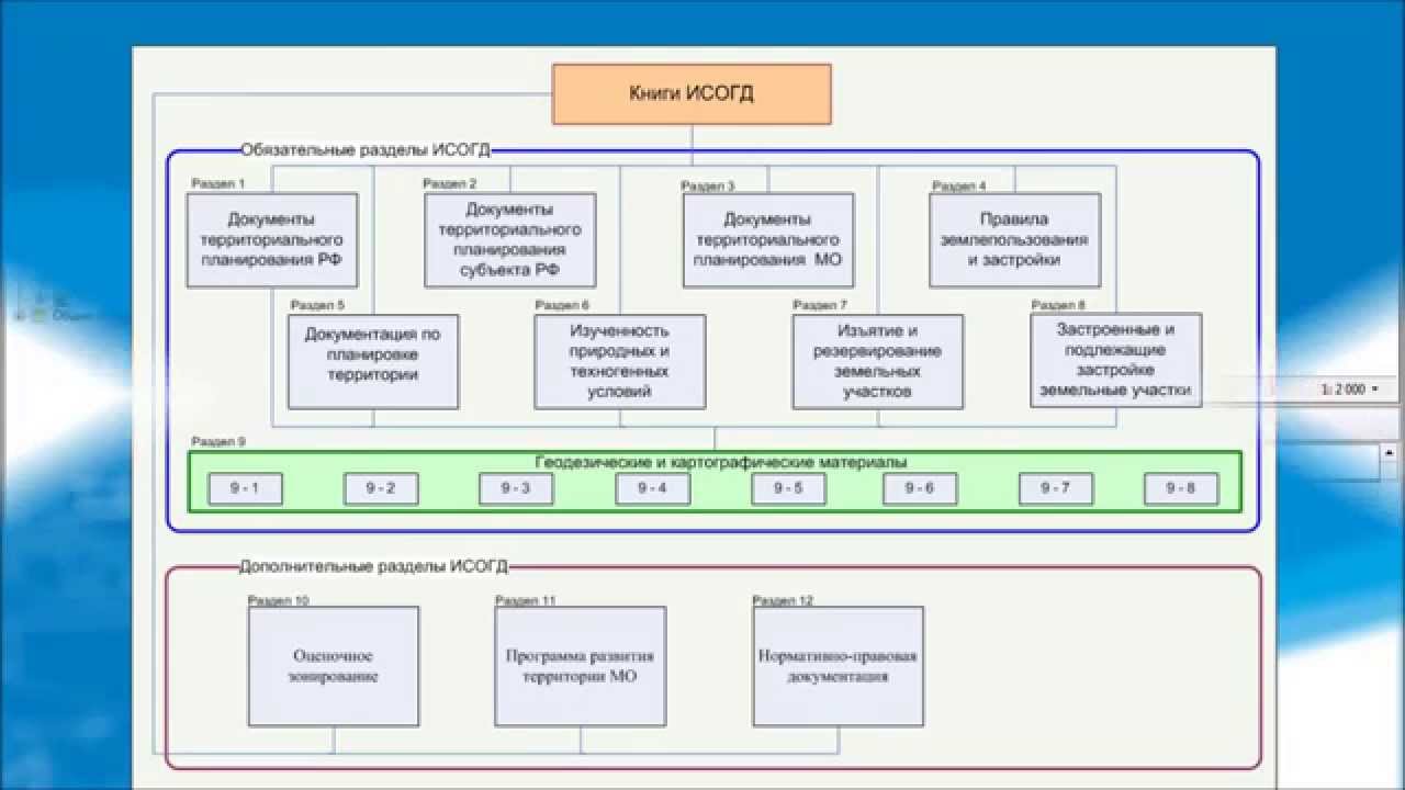 Кз иас. ИСОГД. Информационные системы обеспечения градостроительной деятельности. Разделы ИСОГД. ИСОГД пример.