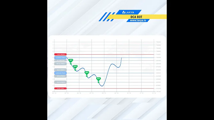DCA Bot | Buy | Crypto trading Bot