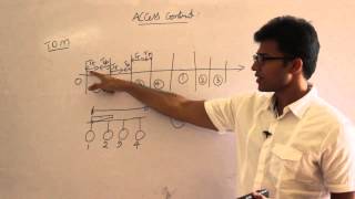 Celebrity CN | Flow Control Methods | Introduction to Access control methods, TDM and Polling | RBR Profile