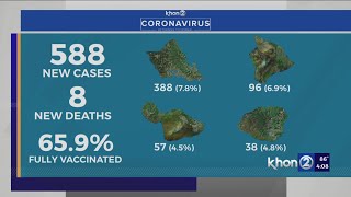 Hawaii reports 588 COVID cases, 8 new deaths